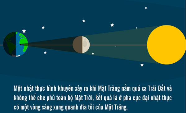 Hay nói cách khác, Mặt Trăng không hoàn toàn che khuất Mặt Trời mà chỉ như chiếc đĩa nhỏ đặt lên trên chiếc đĩa lớn hơn là Mặt Trời, tạo một vòng nhật hoa như chiếc nhẫn bao quanh Mặt Trăng.