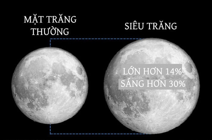 Trong lần xuất hiện này, mặt trăng sẽ có độ sáng và kích thước lớn hơn 14% so với trăng tròn bình thường khi ở cách Trái Đất 357.000km. Đạt kích thước lớn nhất vào lúc 0 giờ 48 phút ngày 10/3.