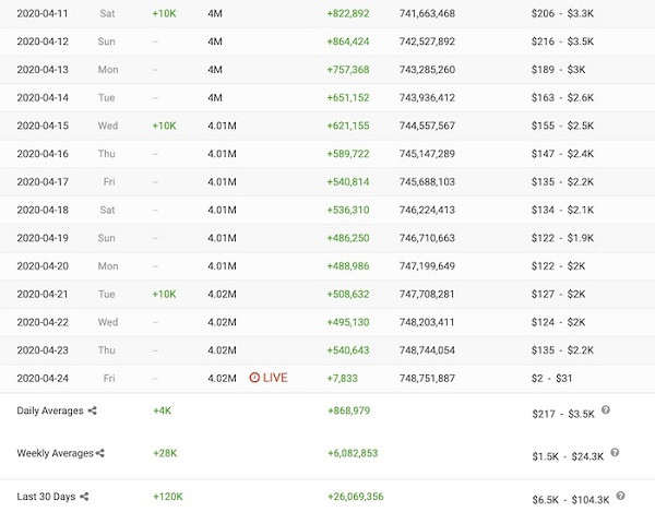 Theo những con số mà Social Blade - chuyên trang thống kê các trang mạng xã hội, mỗi ngày kênh YouTube vừa đạt 4 triệu subcribes của nam diễn viên nhận 10.000 – 20.000 lượt theo dõi. Trong khi đó, lượt xem của kênh cũng đạt từ khoảng 500.000 – 2 triệu lượt xem.