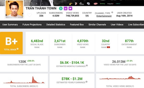 Theo đó, với hơn 4 triệu lượt theo dõi, Trấn Thành là nghệ sĩ hài đầu tiên của Việt Nam chạm đến con số "khủng" này ở nền tảng YouTube.