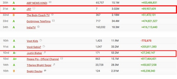 Vào thời điểm đó, kênh J97 chỉ mới được thành lập khoảng 2 tháng và đăng tải 7 video nhưng đã sở hữu hơn 3 triệu lượt đăng ký từ người dùng YouTube.