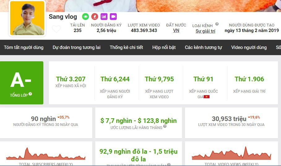 Kênh Youtube được Sang Vlog lập vào ngày 13/2/2019 và đến nay đã có hơn 2,5 triệu subscribe (đăng ký). Tổng lượt xem của kênh cũng đã lên đến con số gần nửa tỷ, cụ thể là 478 triệu lượt xem.