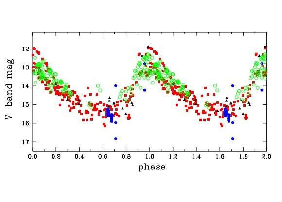 Bi an vu tru: Lam sang to ban chat cua sao cong sinh