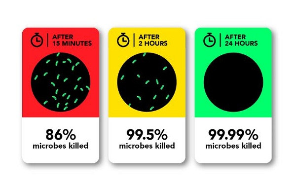 Ốp điện thoại chống COVID-19 sẽ phát huy hiệu quả trong vòng 15 phút sau khi tiếp xúc với vi khuẩn, giết chết tới 99,99% chỉ sau 24 giờ. Điều này có nghĩa là bạn sẽ bắt đầu mỗi ngày với một chiếc điện thoại sạch như ngày bạn "đập hộp".