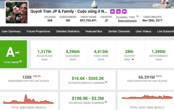 Hiện tại khi đã đạt được nút Vàng thứ ba, mức thu nhập của Quỳnh Trần JP qua nền tảng xã hội Youtube sẽ tăng lên đáng kể.