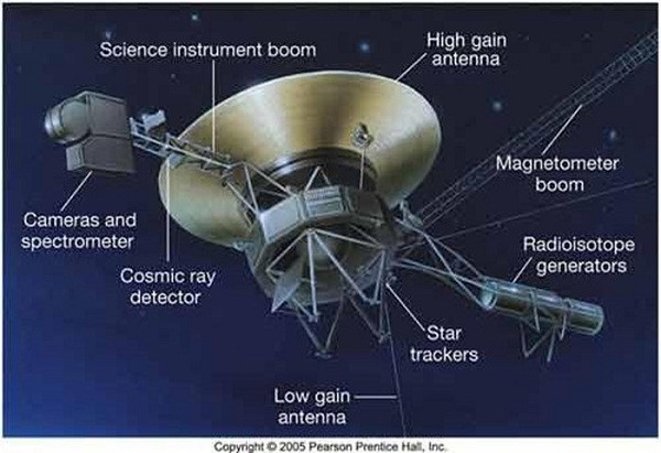 Voyager 1 và người anh em Voyager 2 đã vượt qua 3,2 triệu km mang theo sứ mệnh khám phá sao Mộc và sao Thổ. Tuy nhiên không chỉ hoàn thành xuất sắc nhiệm vụ, thậm chí đã đến gần rìa hệ Mặt trời và chuẩn bị rời khỏi đó.