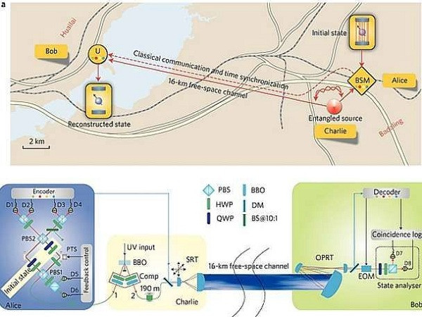 Tháng 5/2012, các nhà nghiên cứu châu Âu cho biết họ đã bắn thành công chùm photon tới khoảng cách 143km. Đây được coi là khoảng cách viễn tải (teleportation) dài nhất từ trước tới nay.