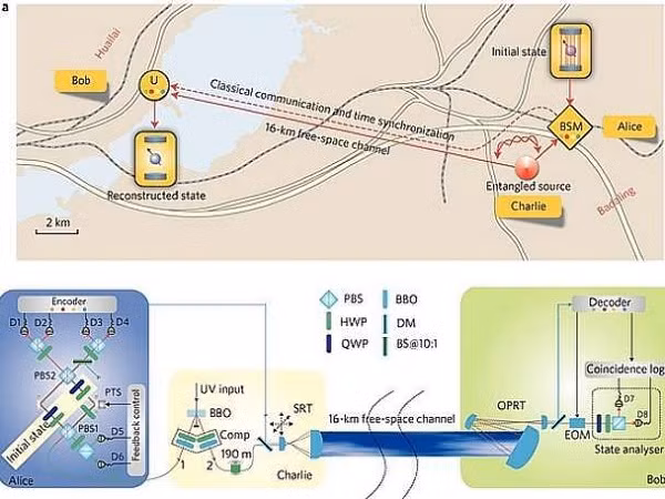 Tháng 5/2012, các nhà nghiên cứu châu Âu cho biết họ đã bắn thành công chùm photon tới khoảng cách 143km. Đây được coi là khoảng cách viễn tải (teleportation) dài nhất từ trước tới nay.