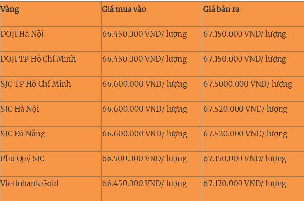 Gia vang hom nay (23-3): Vang dao chieu tang