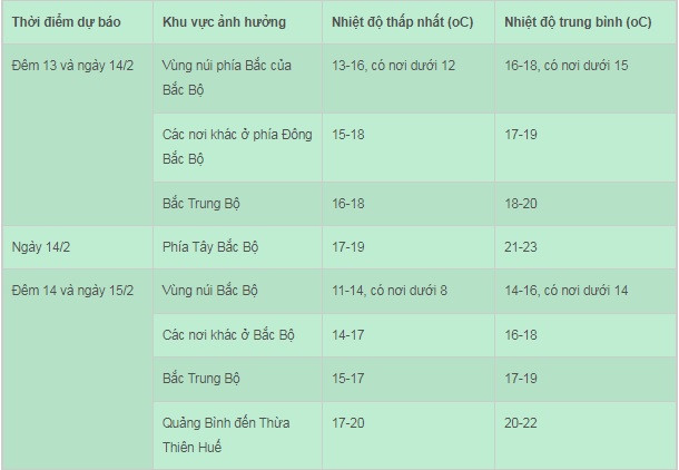Dự báo thời tiết 14/2: Miền Bắc chuyển rét, Nam Bộ nắng nóng Du bao thoi tiet 14/2: Mien Bac chuyen ret, Nam Bo nang nong