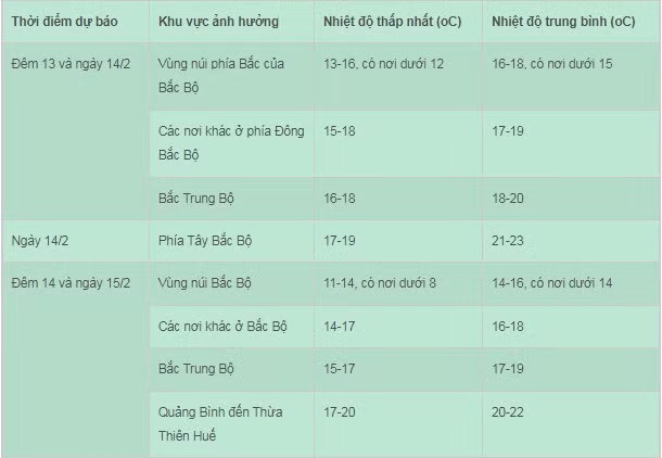 Dự báo thời tiết 14/2: Miền Bắc chuyển rét, Nam Bộ nắng nóng Du bao thoi tiet 14/2: Mien Bac chuyen ret, Nam Bo nang nong