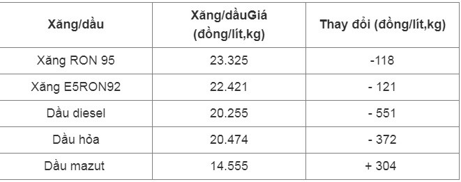 Giá xăng dầu hôm nay 2/3: Bất ngờ tăng vọt - Hình 2 Gia xang dau hom nay 2/3: Bat ngo tang vot-Hinh-2