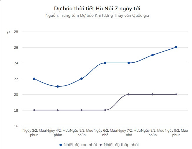 Dự báo thời tiết 2/2: Miền Bắc chuyển mưa phùn, nồm ẩm dài ngày Du bao thoi tiet 2/2: Mien Bac chuyen mua phun, nom am dai ngay