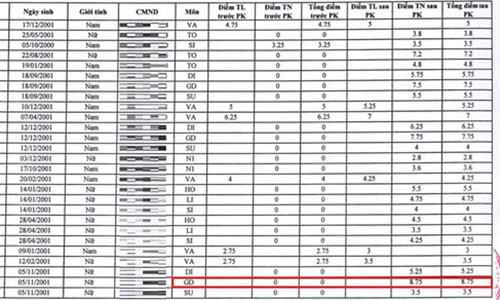 Bai thi 0 diem tang len 8,75 sau phuc khao, Bo GD&DT noi gi?