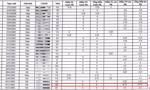 Bai thi 0 diem tang len 8,75 sau phuc khao, Bo GD&DT noi gi?