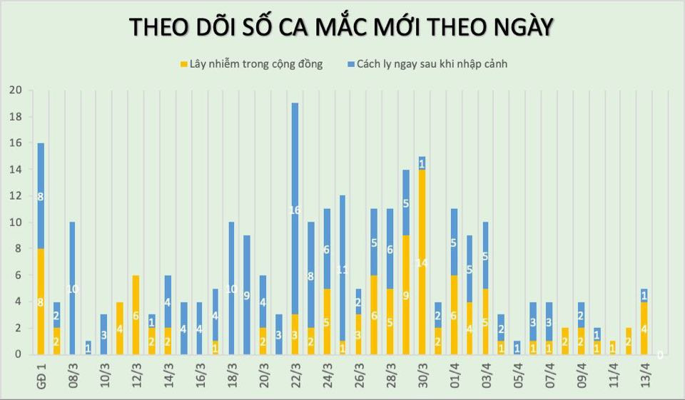 Cong bo 5 benh nhan COVID-19 khoi benh o TP HCM, Viet Nam co 168 ca khoi-Hinh-2