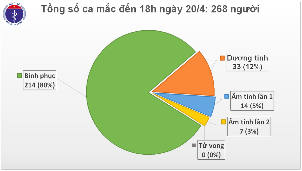 COVID-19 ngay 20/4: 4,5 ngay khong co ca moi, 12 benh nhan khoi benh-Hinh-2