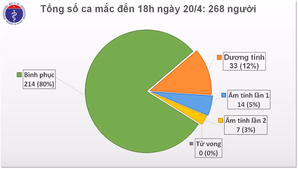 COVID-19 ngay 20/4: 4,5 ngay khong co ca moi, 12 benh nhan khoi benh-Hinh-2