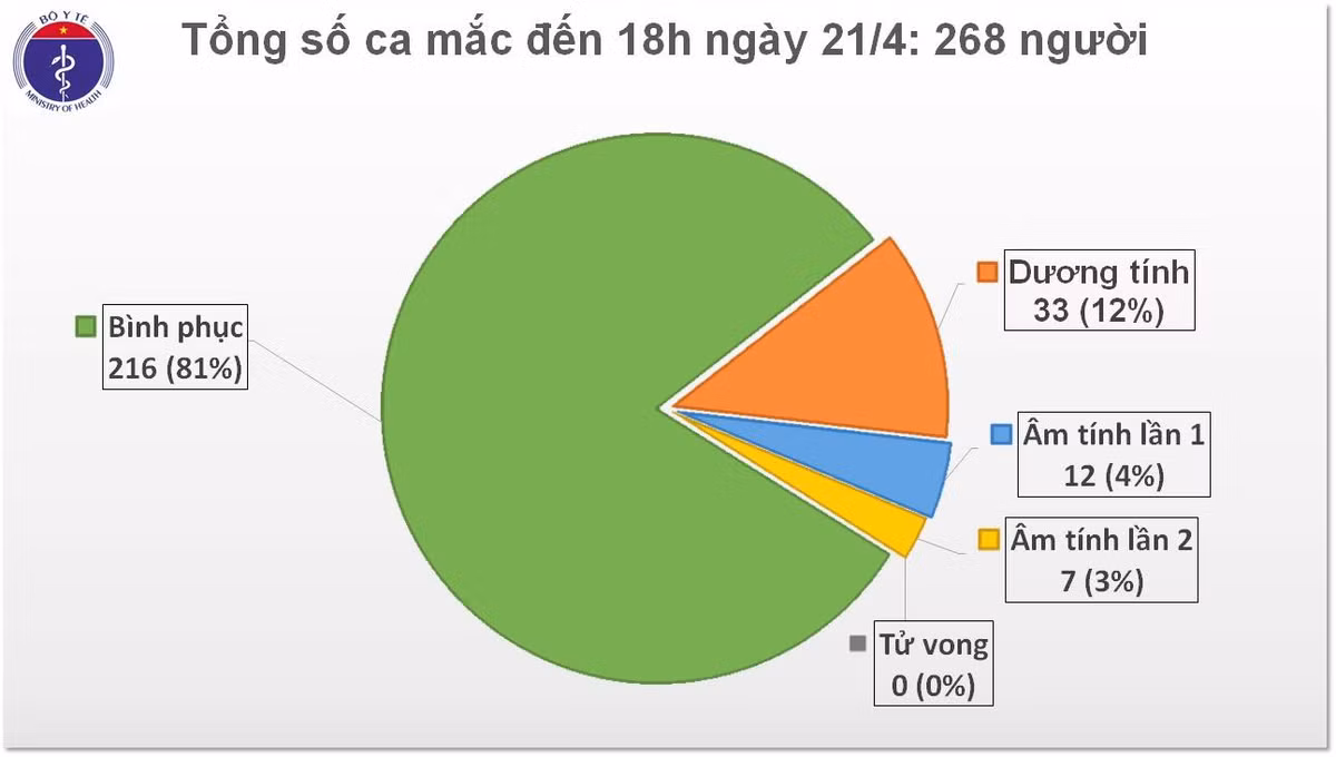 5 ngay lien tiep Viet Nam khong co ca mac moi COVID-19, tong ca khoi chiem hon 80%-Hinh-2