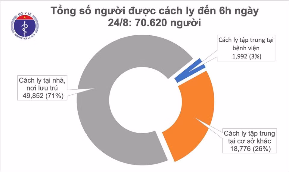 Sang 24/8, khong co ca mac COVID-19, hon 70.000 nguoi cach ly chong dich