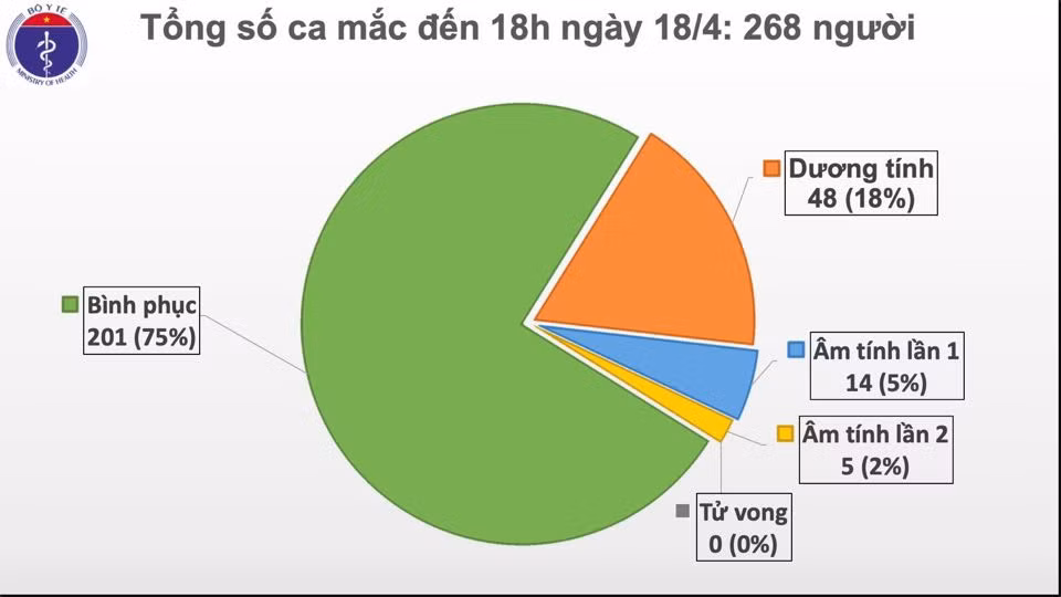 60h qua Viet Nam khong ghi nhan ca mac moi COVID-19, 3 ca benh nang tien trien tot-Hinh-2