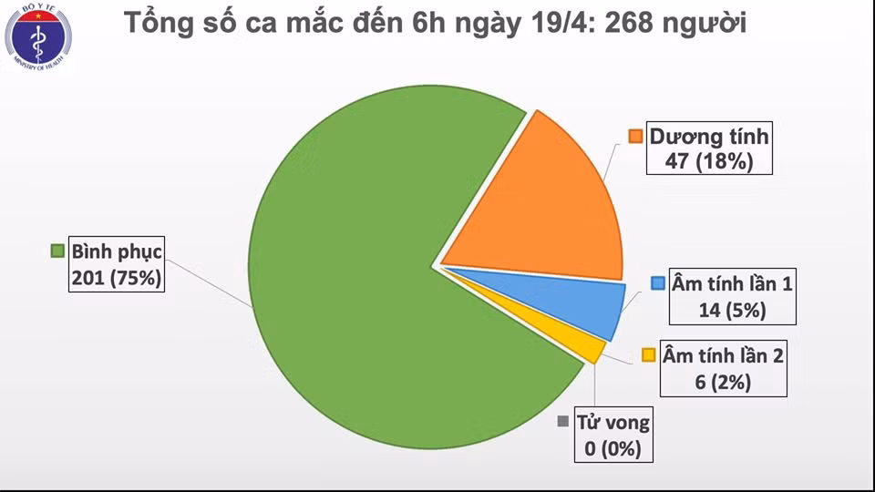 Hai benh nhan COVID-19 khoi benh, Viet Nam co 203 ca khoi, ca benh 91 da am tinh-Hinh-2