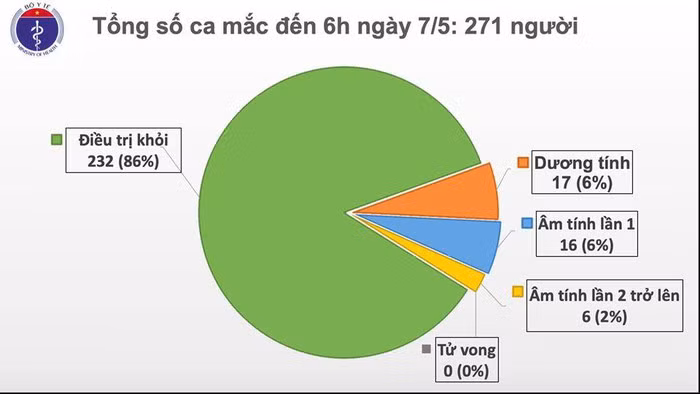 Chi con 17 ca duong tinh COVID-19, 21 ngay khong ca moi trong cong dong-Hinh-2