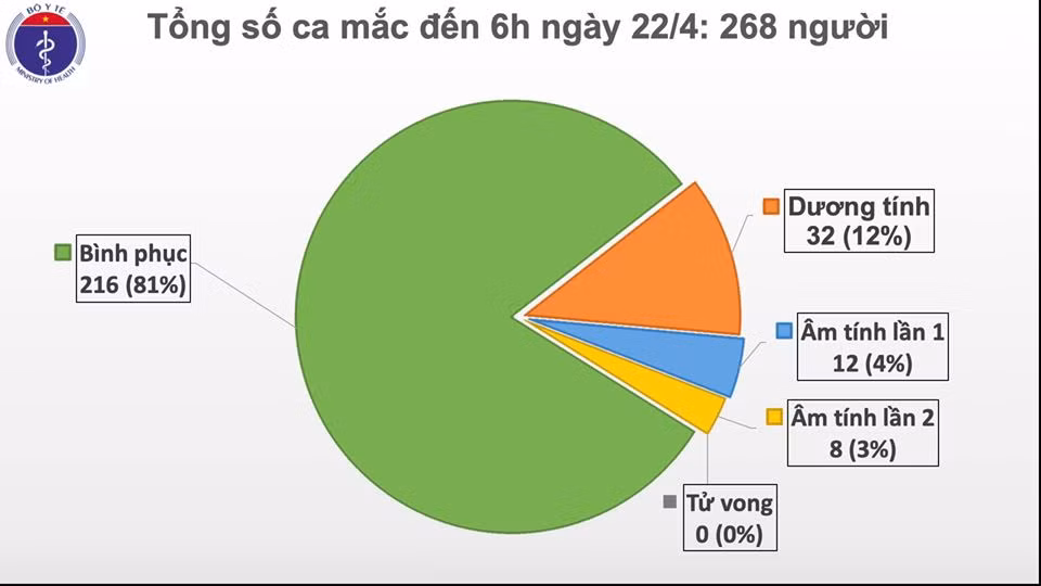 Them 6 benh nhan COVID-19 khoi benh, Viet Nam tong 222/268 ca khoi-Hinh-2