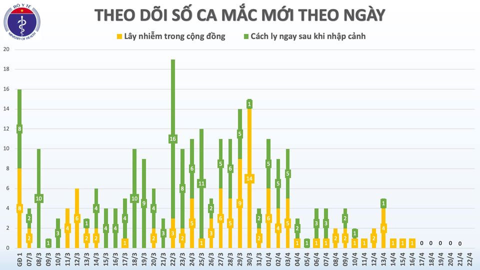 Them 6 benh nhan COVID-19 khoi benh, Viet Nam tong 222/268 ca khoi-Hinh-3
