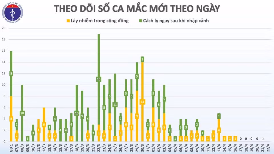Them 6 benh nhan COVID-19 khoi benh, Viet Nam tong 222/268 ca khoi-Hinh-3