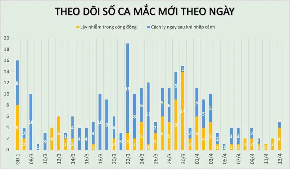 Them 3 benh nhan COVID-19, gom 2 ca o Ha Loi, Viet Nam ghi nhan 265 ca-Hinh-4