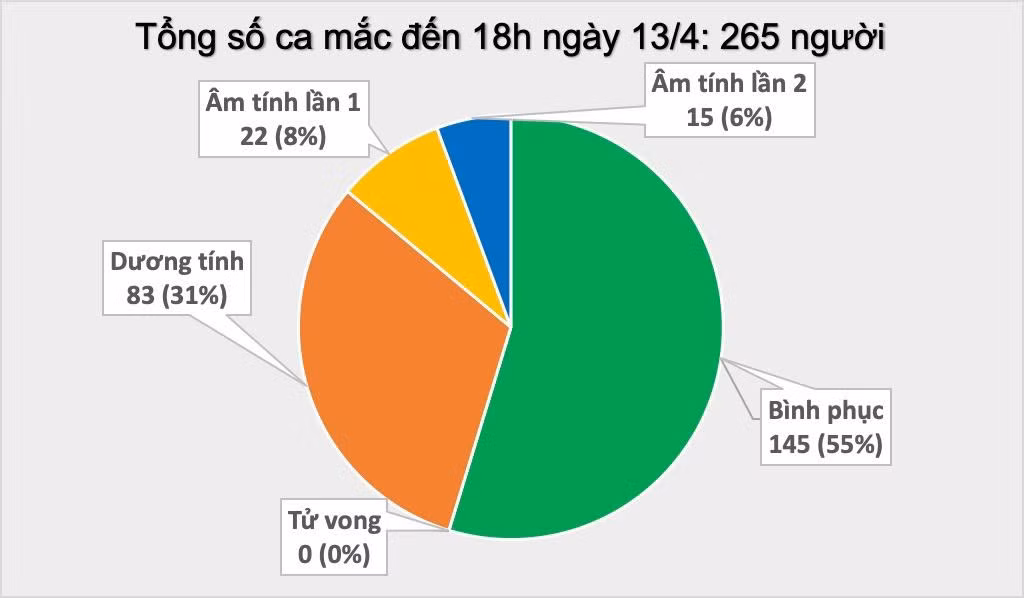 Them 3 benh nhan COVID-19, gom 2 ca o Ha Loi, Viet Nam ghi nhan 265 ca-Hinh-2