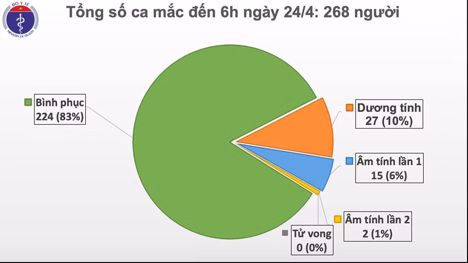 Benh nhan 91 lai dien tien xau hon, them mot ca khoi benh COVID-19-Hinh-3