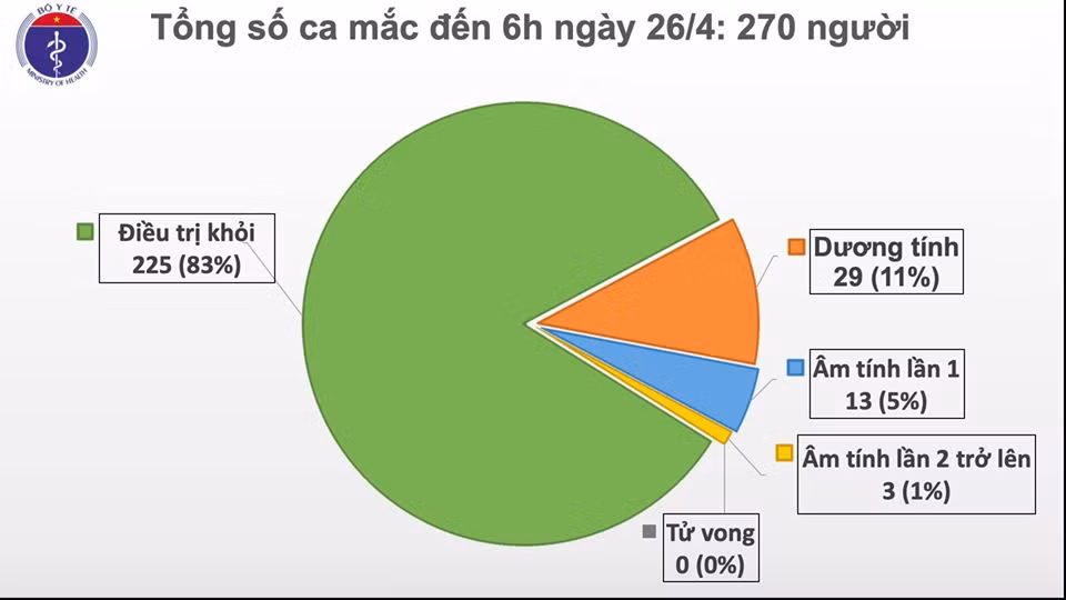 Sang 26/4, khong co ca mac moi COVID-19, da co 225 nguoi khoi benh