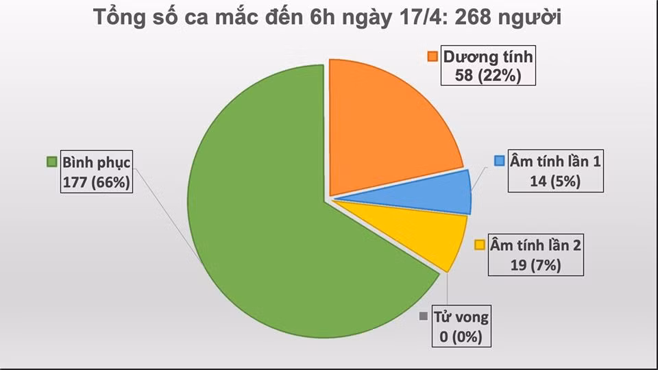 Tin vui: Them 15 benh nhan COVID-19 khoi benh, ca benh 19 co the giao tiep-Hinh-2