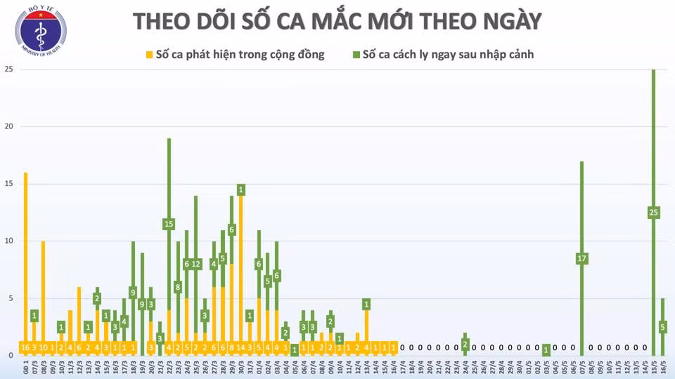 Them 4 benh nhan COVID-19, ca 315 co 17 F1, Viet Nam 318 ca-Hinh-3