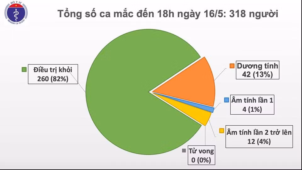 Them 4 benh nhan COVID-19, ca 315 co 17 F1, Viet Nam 318 ca-Hinh-2