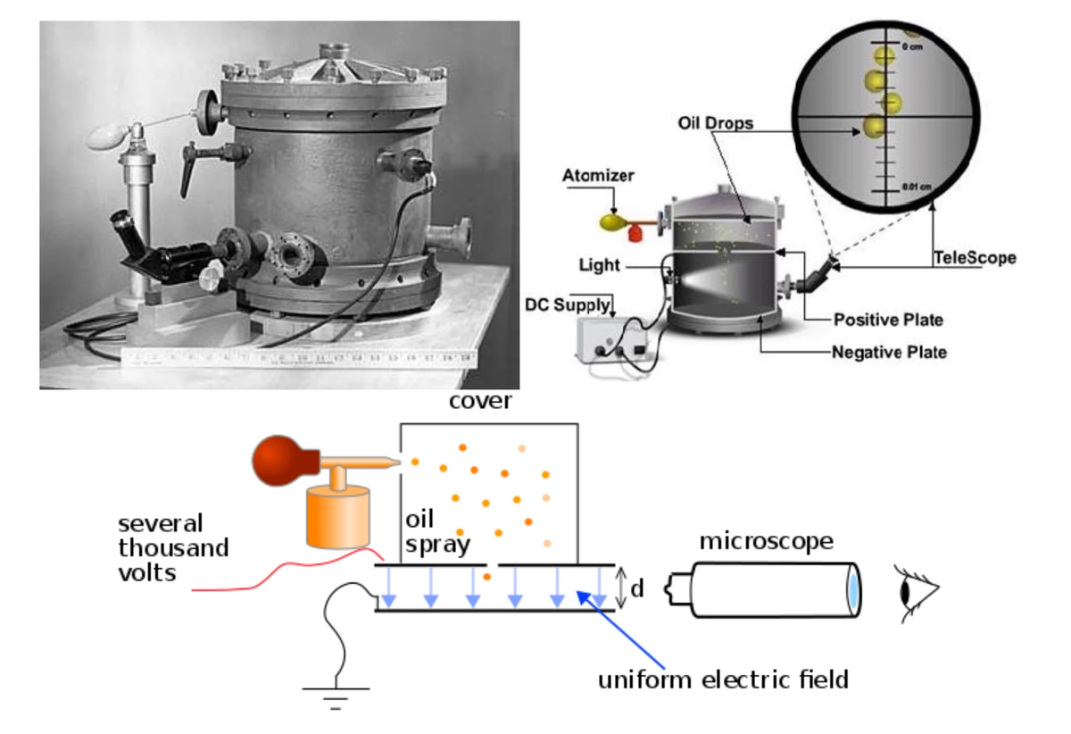 4. Thí nghiệm giọt dầu của Robert Millikan: Vào đầu thế kỷ 20, Robert Millikan đã tiến hành thí nghiệm giọt dầu để đo điện tích của electron. Bằng cách quan sát sự chuyển động của các giọt dầu trong một điện trường, ông đã xác định được giá trị của điện tích cơ bản với độ chính xác cao. (Ảnh: Science Ready)