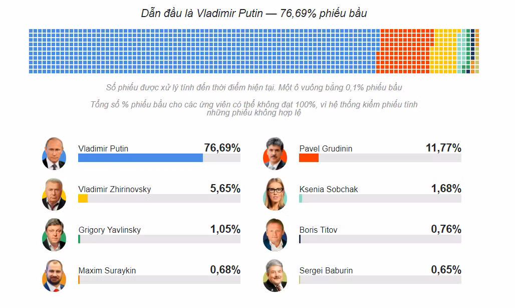 Kết quả bầu cử Tổng thống Nga 2018, một lần nữa thể hiện sự tin tưởng của người dân Nga vào chính sách đối nội lẫn đối ngoại của ông Putin trong suốt nhiệm kỳ tổng thống thứ ba của mình Ảnh: RIA.