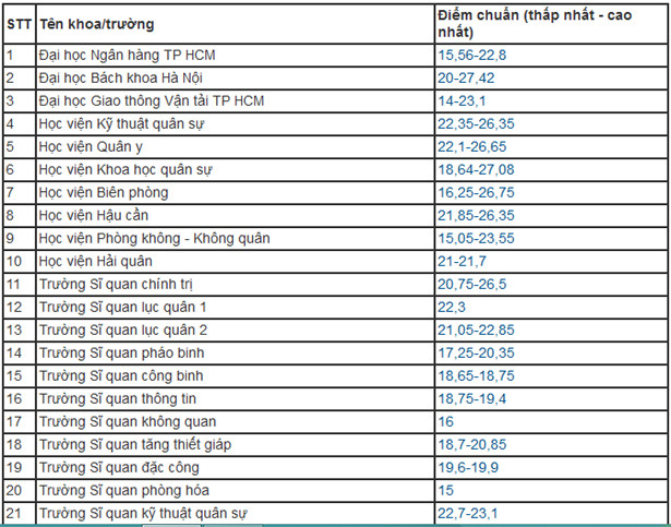 Cong bo chinh thuc diem chuan dai hoc 2019