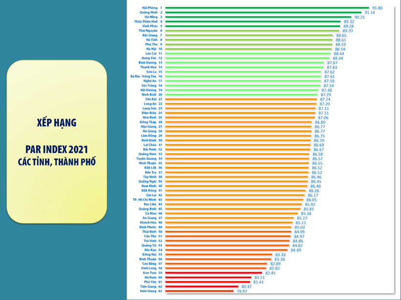 Lan dau tien Hai Phong gianh quan quan chi so cai cach hanh chinh