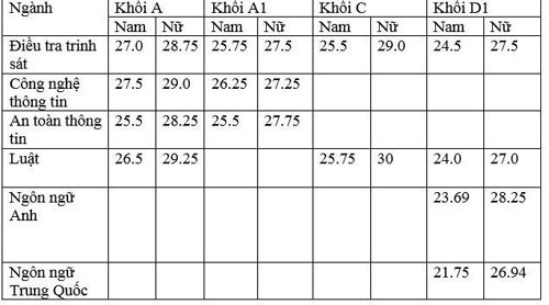 Dat 29,5 diem, thi sinh nu van...truot truong cong an