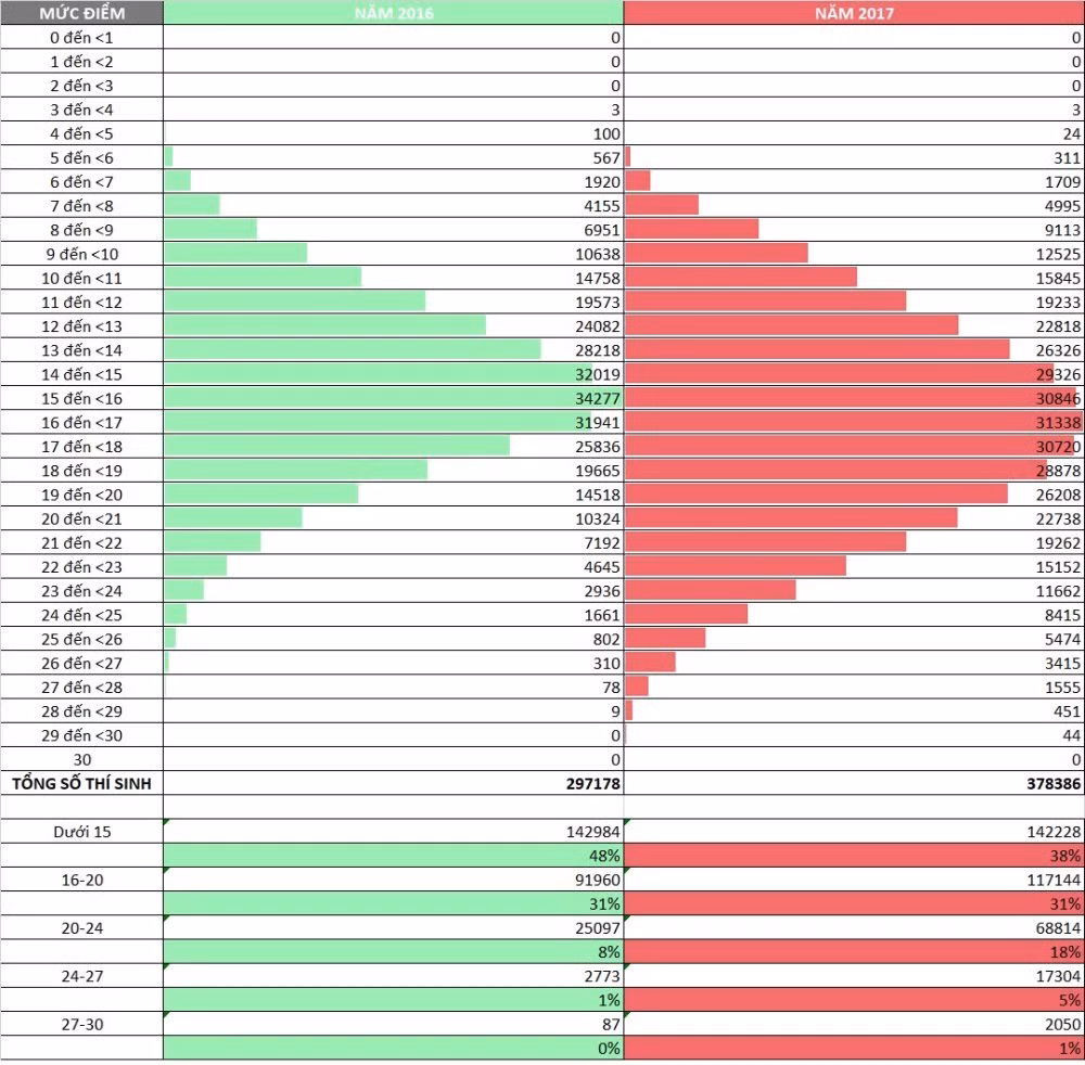 So sanh chi tiet pho diem khoi xet tuyen dai hoc 2016 va 2017-Hinh-5