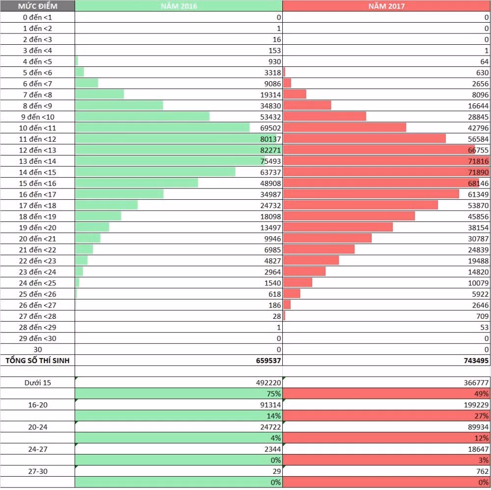 So sanh chi tiet pho diem khoi xet tuyen dai hoc 2016 va 2017-Hinh-4