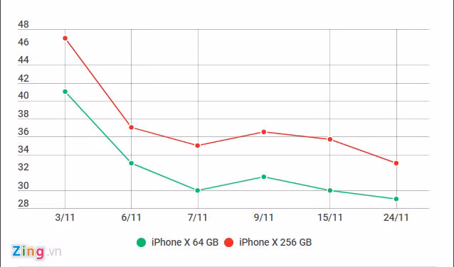 iPhone X ban 256 GB giam gia manh tai Viet Nam