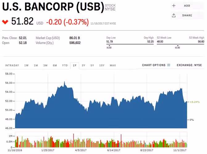 8. US Bancorp (mã USB) - Lĩnh vực: Tài chính; Giá trị: 4,56 tỷ USD; Thay đổi trong quý III: 142 triệu USD