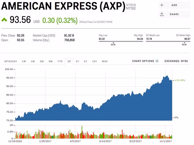 5. American Express (mã AXP ) - Lĩnh vực: Tài chính; Giá trị: 13,7 tỷ USD; Thay đổi trong quý III: 943 triệu USD