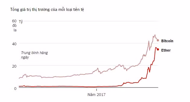Ethereum - tien ao duoc danh gia tiem nang hon ca Bitcoin