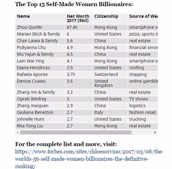 Chu Quan Phi: Tu cong nhan tro thanh nu ty phu tu than giau nhat TG-Hinh-2