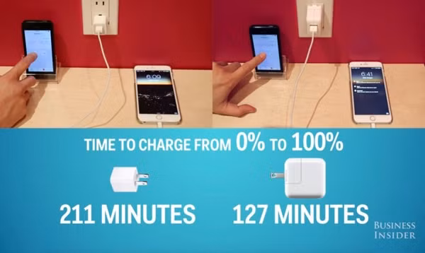 Theo một thử nghiệm, cục sạc iPad có thể sạc đầy chiếc iPhone 6 Plus nhanh hơn 40% so với cục sạc thông thường. Theo đó, để sạc đầy iPhone 6 Plus thì cục sạc iPad mát 127 phút, con số của cục sạc đi kèm iPhone là 211 phút.
